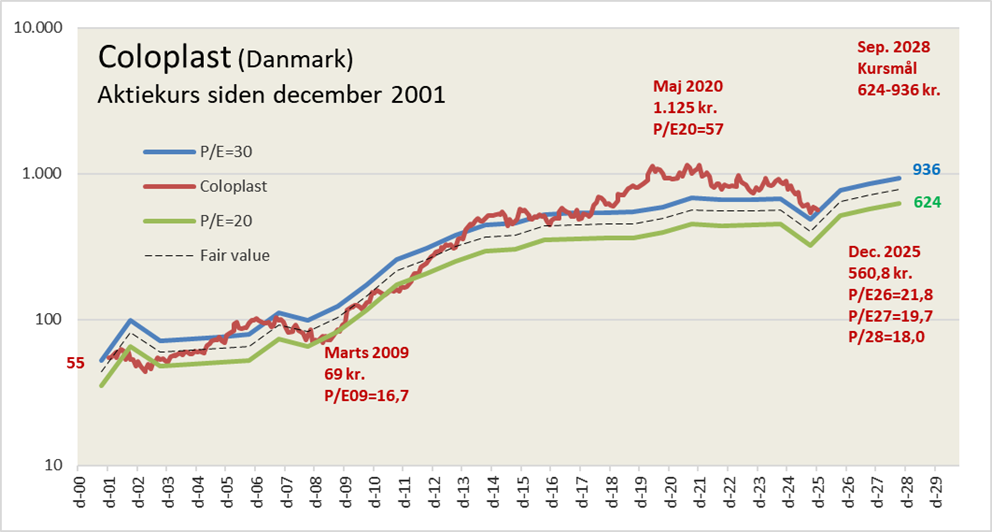 Kursus i aktiestrategi nr. 5