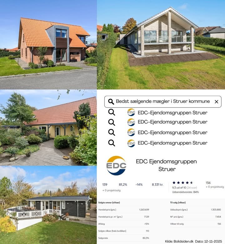 EDC Ejendomsgruppen Struer præsenterer imponerende boligsalgstal