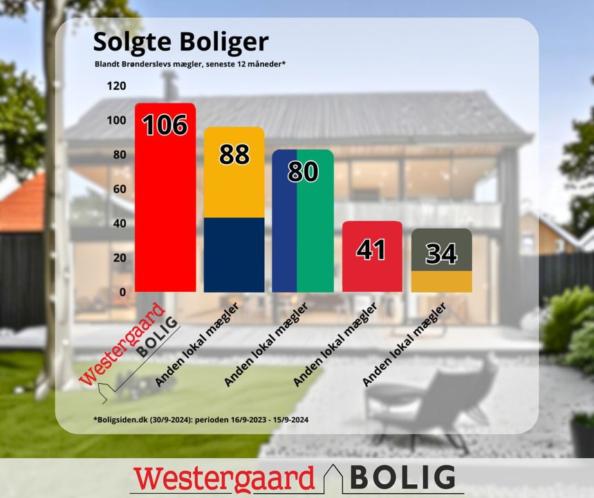 Westergaard Bolig: Sælg din ejendom med os – vi er førende i Brønderslev og omegn