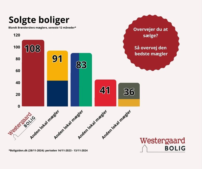 Nyt fra WESTERGAARD BOLIG