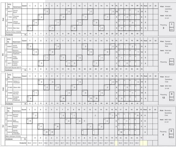 Munkebo Speedway Club ender på fjerdeplads i Holsted match