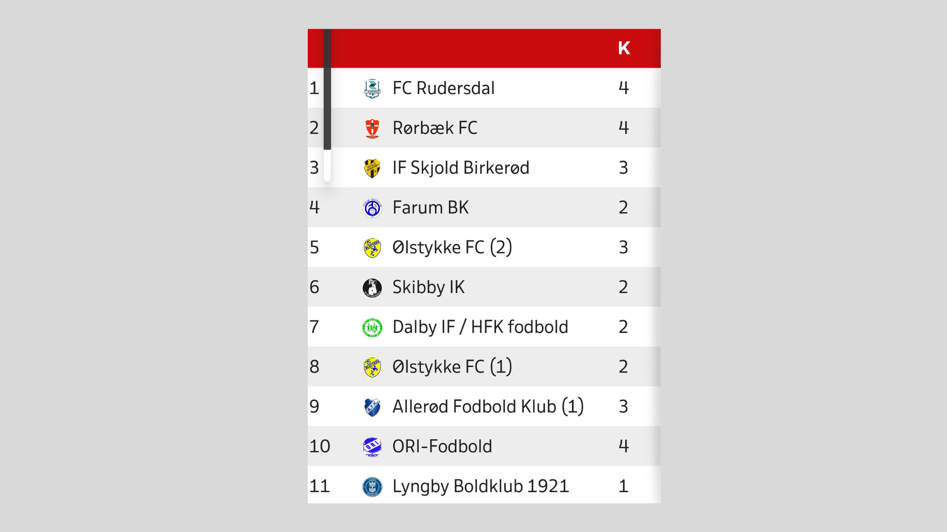 Rørbæk FC triumferer med sjælden 1-0 sejr mod Ølstykke FC