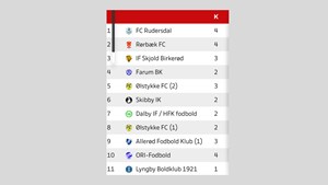 Rørbæk FC triumferer med sjælden 1-0 sejr mod Ølstykke FC