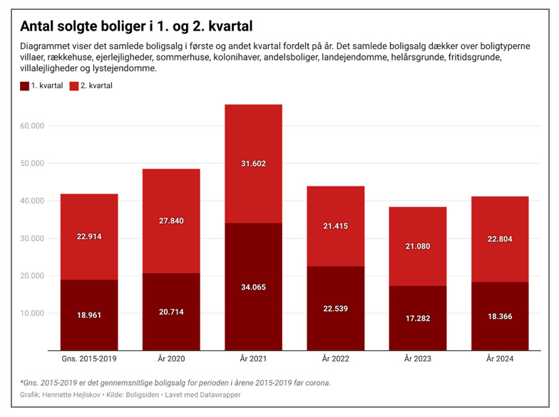Nye handelstal: Boligsalget fik medvind i årets andet kvartal