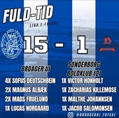 Broager UI imponerer hjemme mod Sønderborg B (2) i futsal triumf