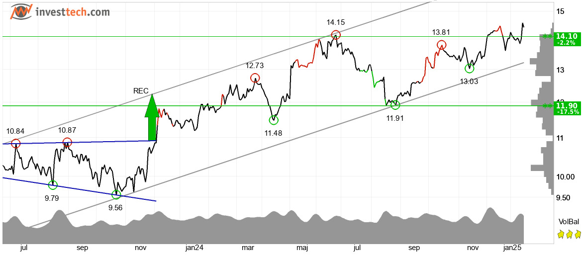 Investeringsaften i Birkerød: Diskuter markedets fremtid