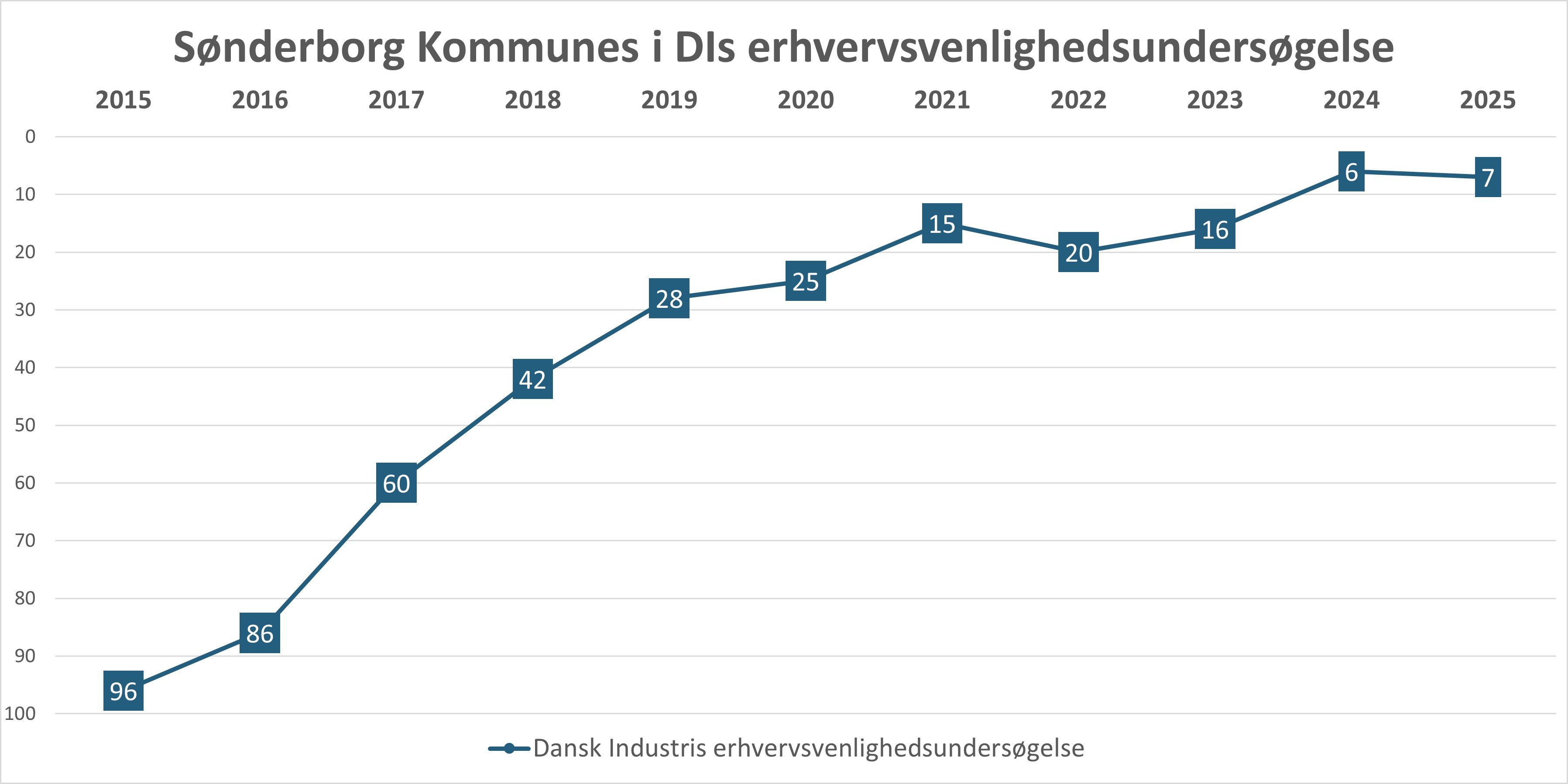 Sønderborg Kommune sikrer sig topplacering i erhvervsvenlighed for andet år i træk