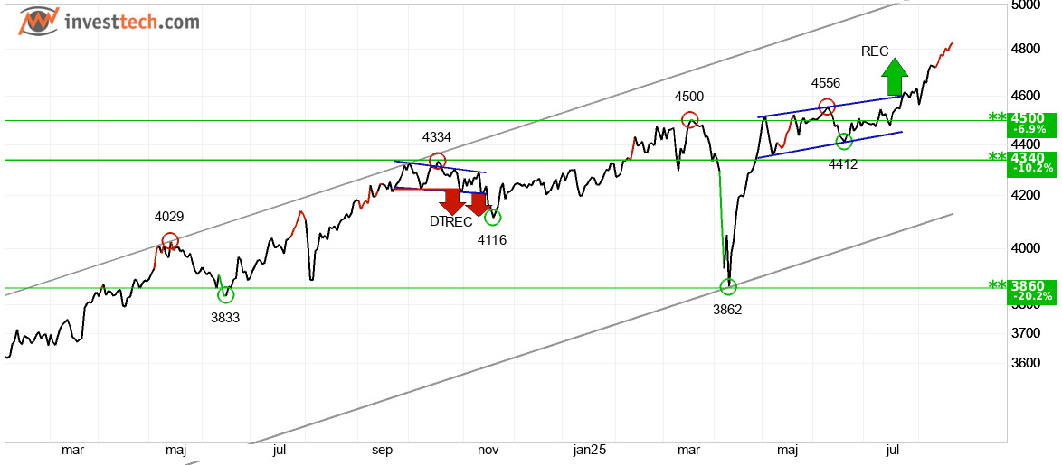 Få indsigt i CAC40-indekset med Upstream Invest