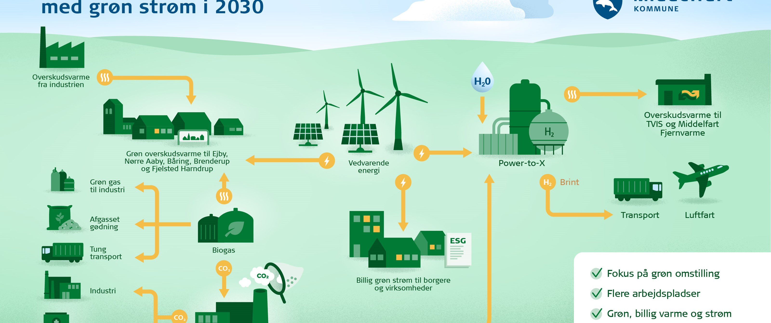 Grøn Trepart giver justeringer til ambitiøs VE-aftale i Middelfart Kommune