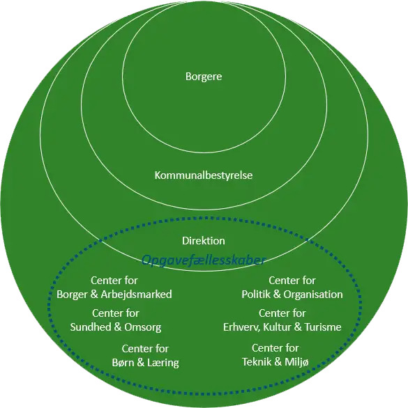 Stevns Kommune reorganiserer for bedre borgerservice og tværfaglighed