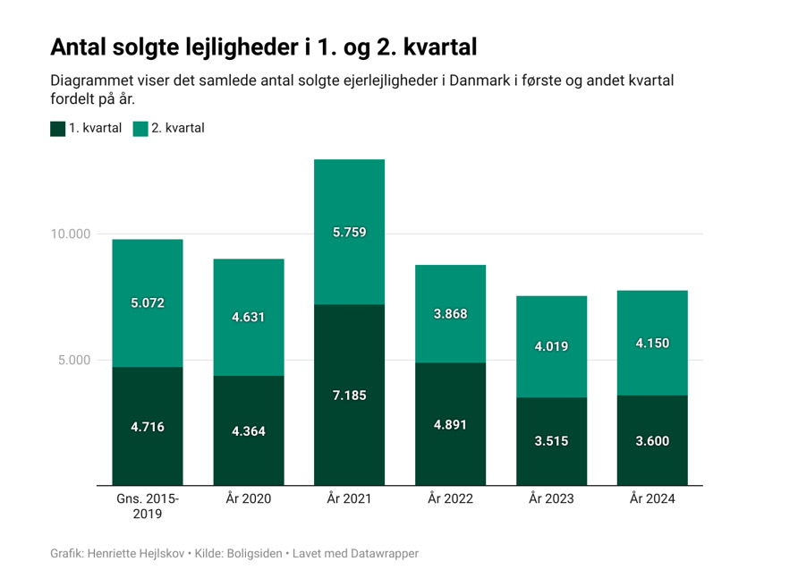 Sådan gik lejlighedssalget i andet kvartal for udvalgte postnumre