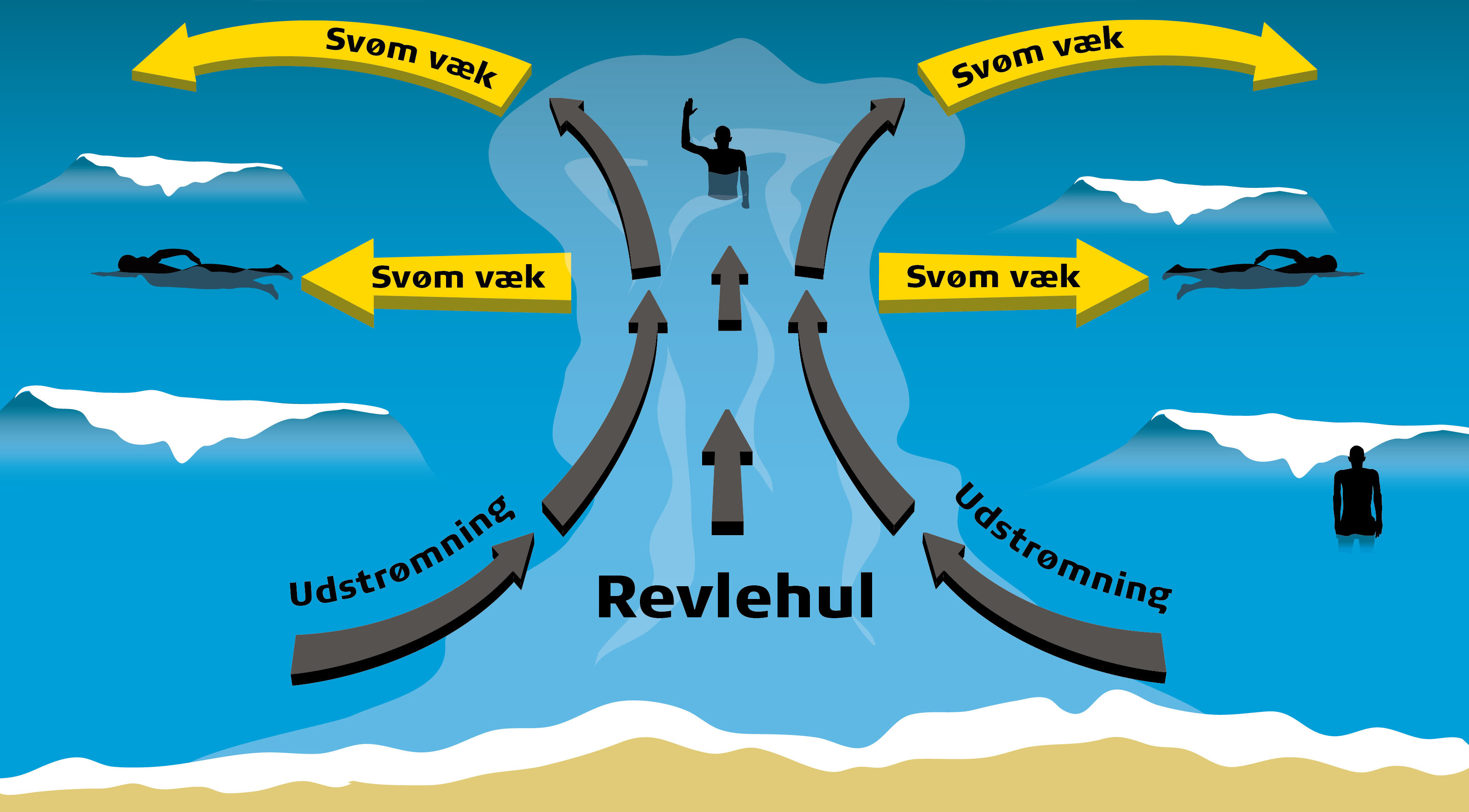 Livredderne efter flere farlige episoder: Pas på revlehuller
