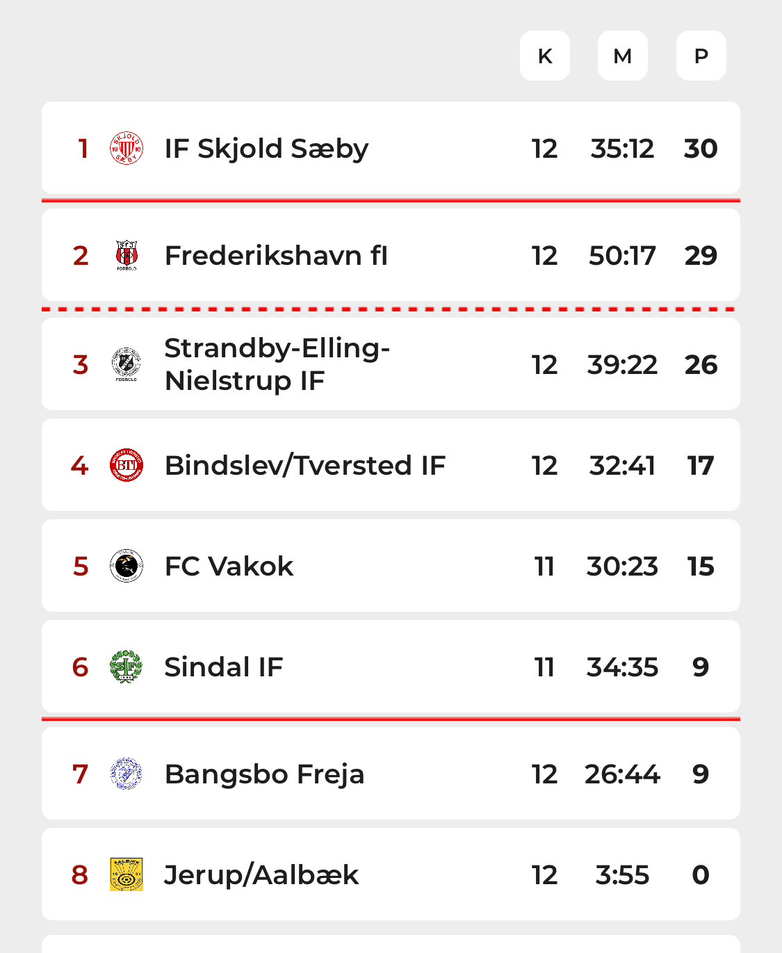 IF Skjold Sæby snupper topplaceringen efter sejr over Bangsbo Freja