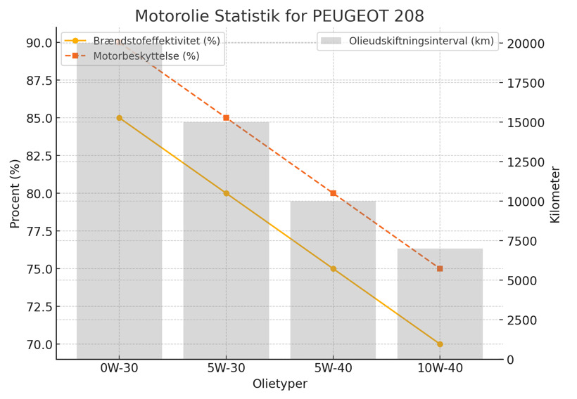 Guide til skift og kontrol af motorolie på Peugeot 208