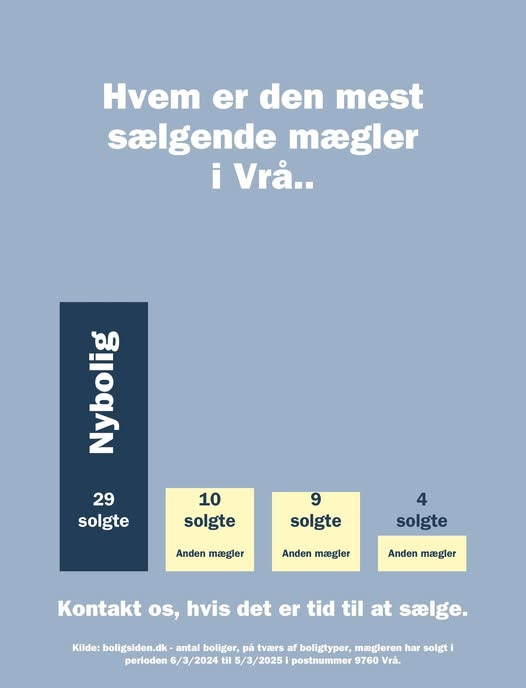 Nybolig Brønderslev & Vrå glæder sig over kundernes tillid 