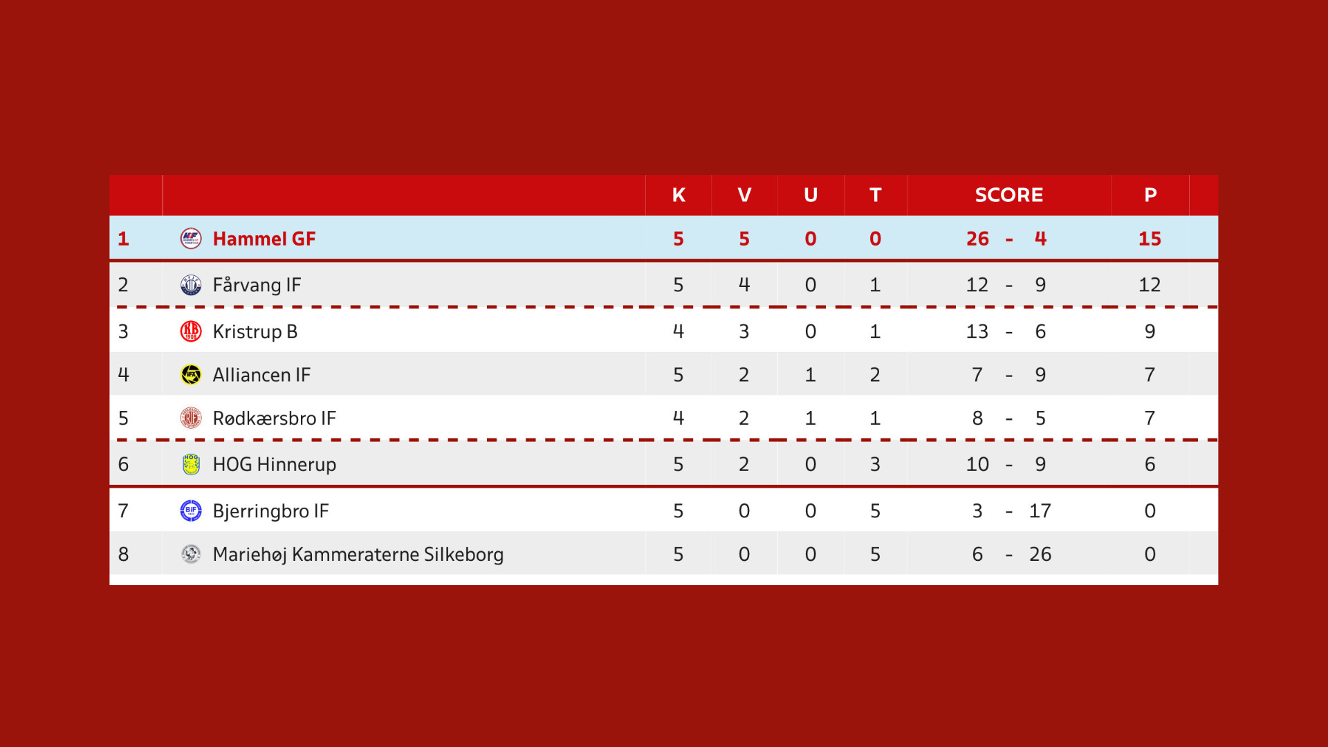 Hammel GF hamrer Bjerringbro IF i målorgie på hjemmebane