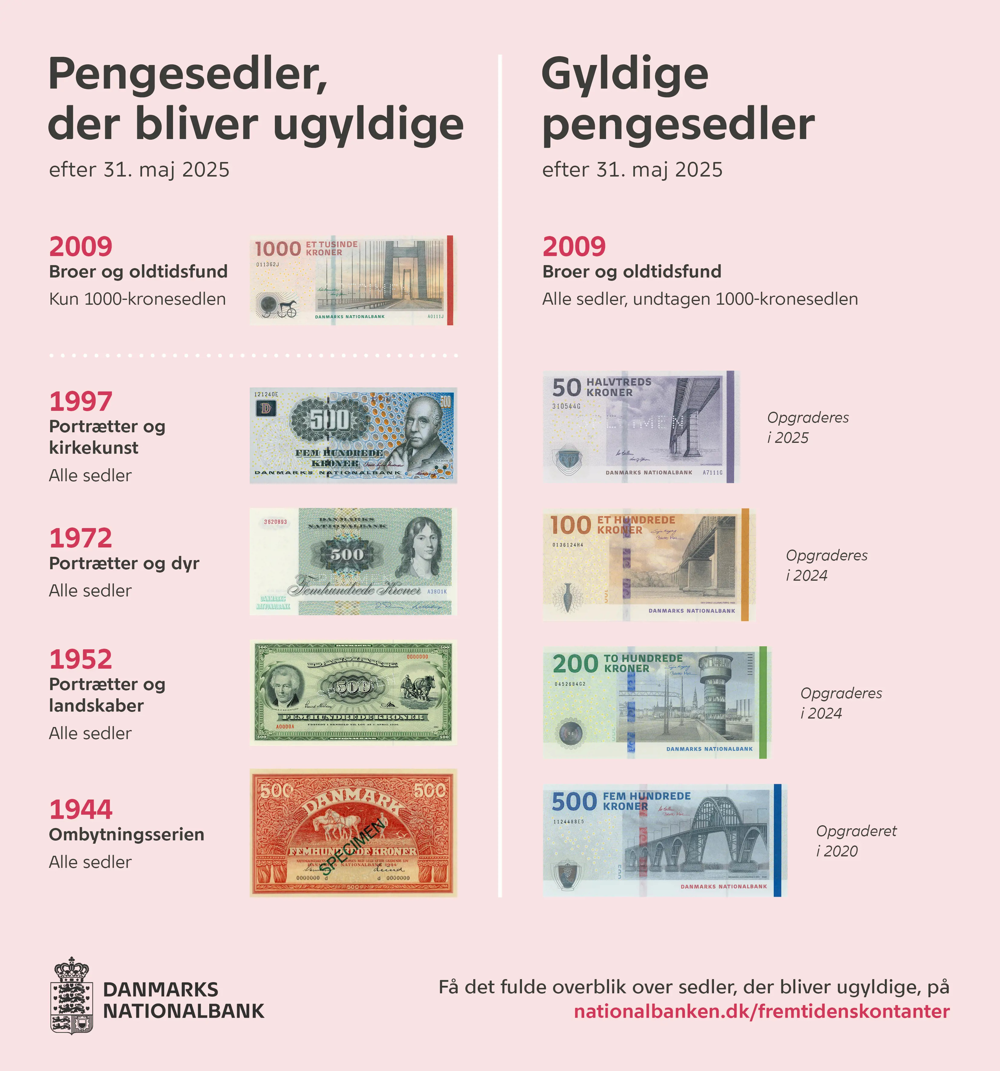 1000-kronesedlen udfases: Vær opmærksom på svindel