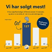 EDC Nørre Snede er den mest sælgende mægler i byen og tilbyder gratis salgstjek