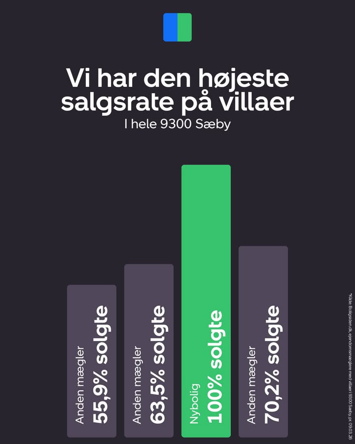 Nybolig Sæby A/S har højeste salgsrate på villaer i 9300 Sæby