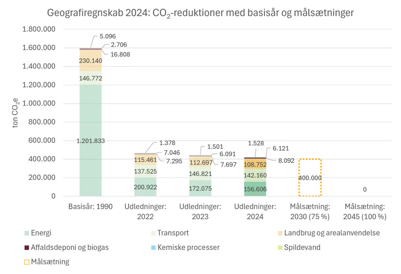 Silkeborg Kommune har reduceret CO₂-udledning med 73,5 procent siden 1990 men energi, transport og landbrug er stadig største klimasyndere