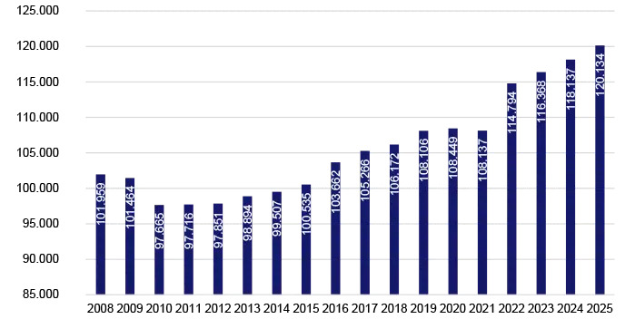 Markant jobvækst i Aalborg med stigende beskæftigelse i 2025