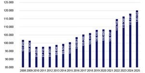 Markant jobvækst i Aalborg med stigende beskæftigelse i 2025