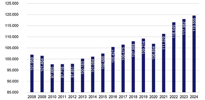 Jobvækst i Aalborg topper landsgennemsnittet, industrien fører an i stigningen