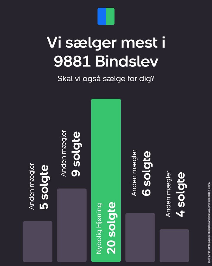 Nybolig Hjørring v/Morten Hove: Mest sælgende mægler i 9881 Bindslev
