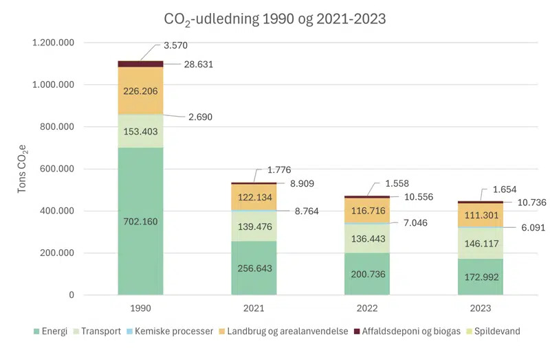Silkeborg Kommune rykker tættere på CO₂-neutralitet med markant reduktion i udledningerne