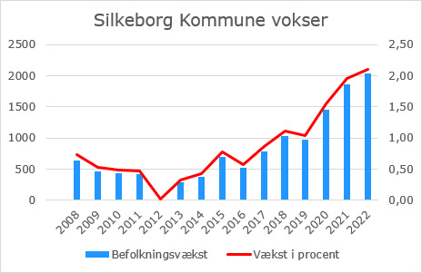 Silkeborg runder 100.000 borgere