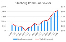 Silkeborg runder 100.000 borgere