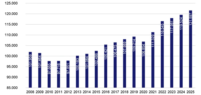 Aalborg slår rekord i beskæftigelse og overgår landsgennemsnittet i jobvækst