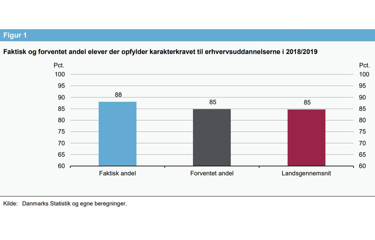 Skolerne i Syddjurs er gode til at løfte elevernes faglige niveau